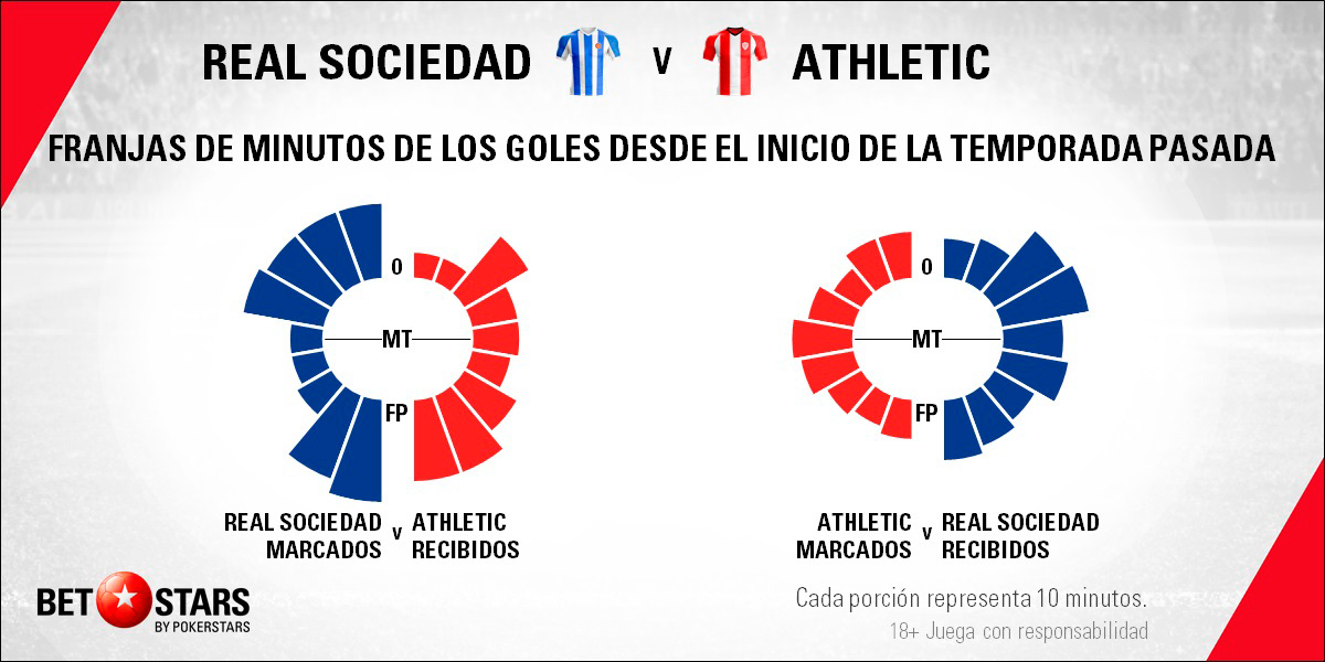 Betstars Real Sociedad vs Athletic de Bilbao 06 Betstars, Real Sociedad vs Athletic de Bilbao, pronosticos deportivos, LaLiga, pronosticos LaLiga, apuestas LaLiga, pronósticos fútbol, apuestas fútbol, partidos de hoy, partidos de futbol hoy, partidos hoy, partidos de liga mañana, calendario LaLiga, ultimas noticias deportivas, noticias de deportes, apuestas deportivas, apuestas deportivas pronósticos expertos